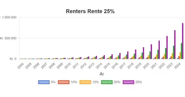 Renters rente kan sende din aktieindkomst på himmelflugt