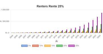 Renters rente kan sende din aktieindkomst på himmelflugt